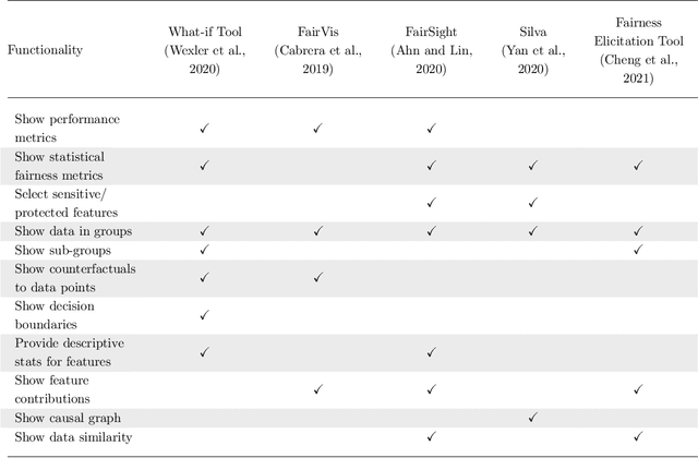 Figure 1 for Towards Responsible AI: A Design Space Exploration of Human-Centered Artificial Intelligence User Interfaces to Investigate Fairness