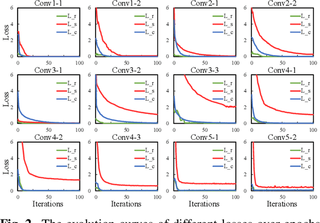 Figure 3 for Multi-loss-aware Channel Pruning of Deep Networks