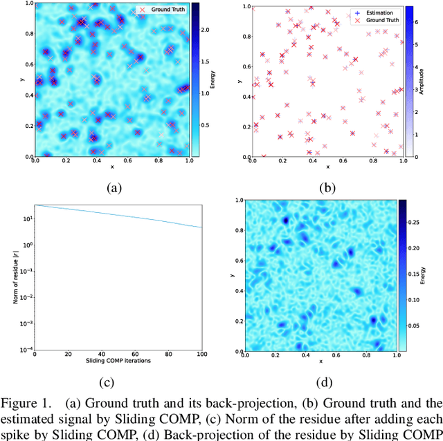 Figure 1 for Fast off-the-grid sparse recovery with over-parametrized projected gradient descent