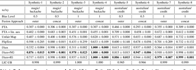 Figure 2 for fAux: Testing Individual Fairness via Gradient Alignment