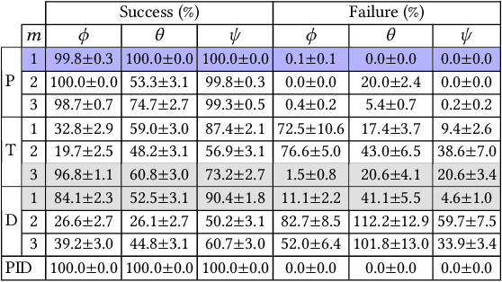 Figure 4 for Reinforcement Learning for UAV Attitude Control