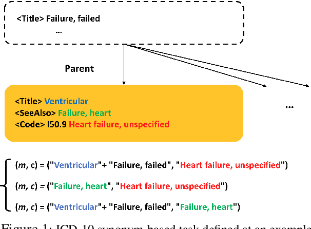 Figure 1 for Zero-shot Medical Entity Retrieval without Annotation: Learning From Rich Knowledge Graph Semantics