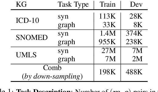 Figure 2 for Zero-shot Medical Entity Retrieval without Annotation: Learning From Rich Knowledge Graph Semantics