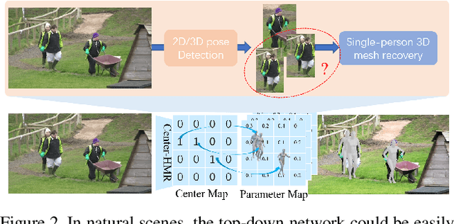 Figure 2 for CenterHMR: a Bottom-up Single-shot Method for Multi-person 3D Mesh Recovery from a Single Image