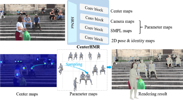 Figure 3 for CenterHMR: a Bottom-up Single-shot Method for Multi-person 3D Mesh Recovery from a Single Image