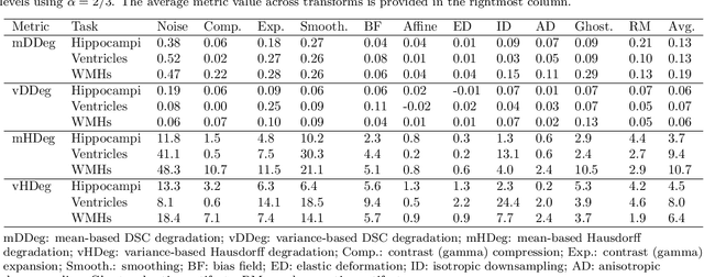 Figure 4 for ROOD-MRI: Benchmarking the robustness of deep learning segmentation models to out-of-distribution and corrupted data in MRI
