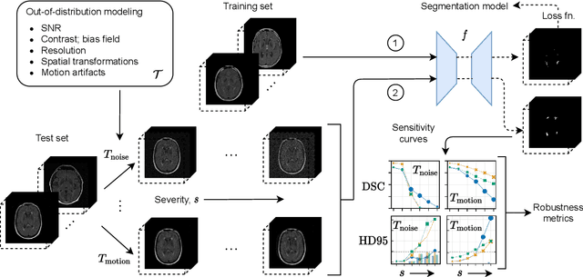 Figure 1 for ROOD-MRI: Benchmarking the robustness of deep learning segmentation models to out-of-distribution and corrupted data in MRI