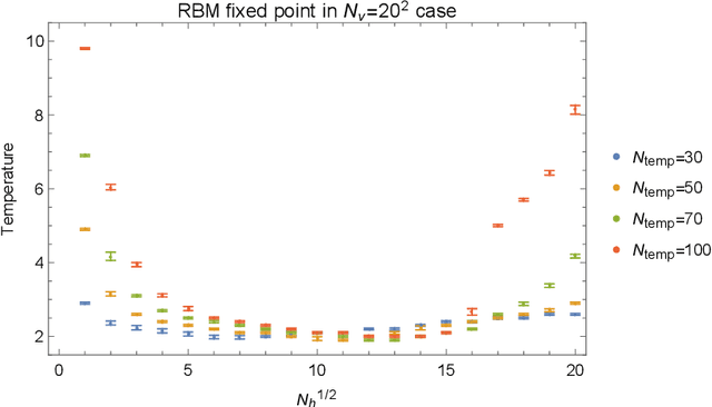 Figure 4 for Feature extraction of machine learning and phase transition point of Ising model
