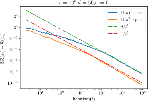 Figure 2 for Accelerated SGD for Non-Strongly-Convex Least Squares