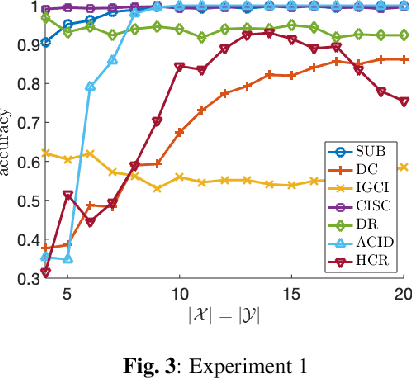 Figure 3 for A Subsampling-Based Method for Causal Discovery on Discrete Data