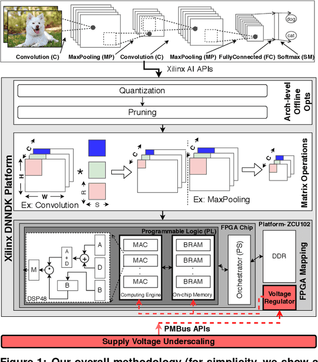 Figure 1 for An Experimental Study of Reduced-Voltage Operation in Modern FPGAs for Neural Network Acceleration