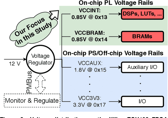 Figure 3 for An Experimental Study of Reduced-Voltage Operation in Modern FPGAs for Neural Network Acceleration