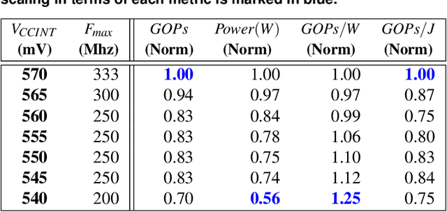 Figure 4 for An Experimental Study of Reduced-Voltage Operation in Modern FPGAs for Neural Network Acceleration