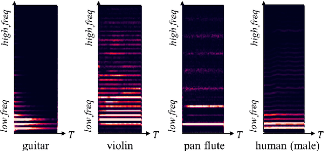 Figure 1 for Investigating Deep Neural Transformations for Spectrogram-based Musical Source Separation