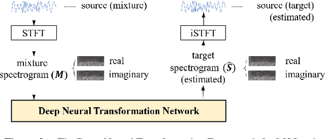 Figure 3 for Investigating Deep Neural Transformations for Spectrogram-based Musical Source Separation