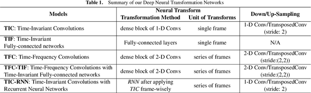 Figure 2 for Investigating Deep Neural Transformations for Spectrogram-based Musical Source Separation