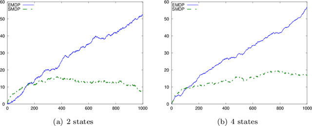 Figure 2 for Sparse Reward Processes