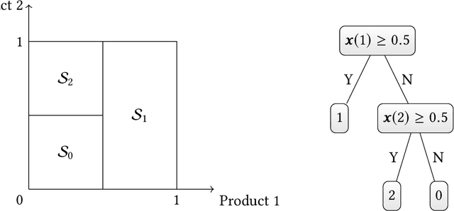 Figure 1 for The Use of Binary Choice Forests to Model and Estimate Discrete Choice Models