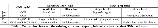 Figure 1 for Group Property Inference Attacks Against Graph Neural Networks