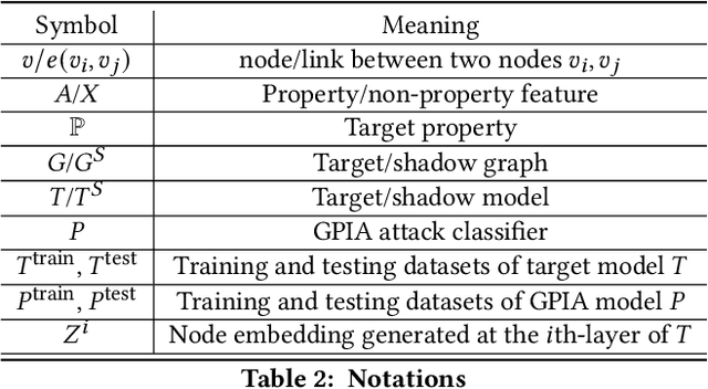 Figure 2 for Group Property Inference Attacks Against Graph Neural Networks