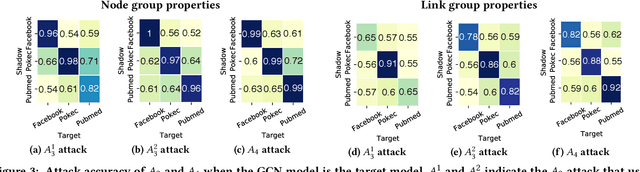 Figure 4 for Group Property Inference Attacks Against Graph Neural Networks