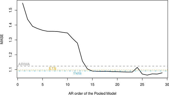 Figure 1 for Principles and Algorithms for Forecasting Groups of Time Series: Locality and Globality