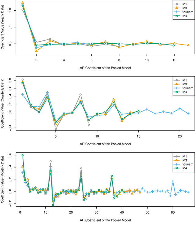 Figure 3 for Principles and Algorithms for Forecasting Groups of Time Series: Locality and Globality