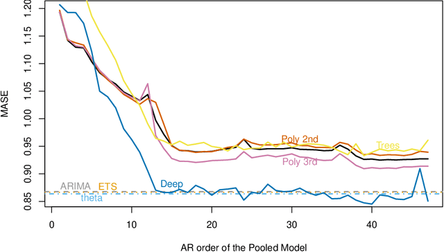 Figure 4 for Principles and Algorithms for Forecasting Groups of Time Series: Locality and Globality