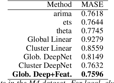 Figure 2 for Principles and Algorithms for Forecasting Groups of Time Series: Locality and Globality