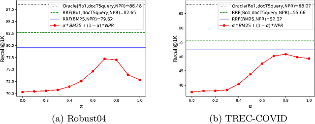 Figure 4 for Out-of-Domain Semantics to the Rescue! Zero-Shot Hybrid Retrieval Models