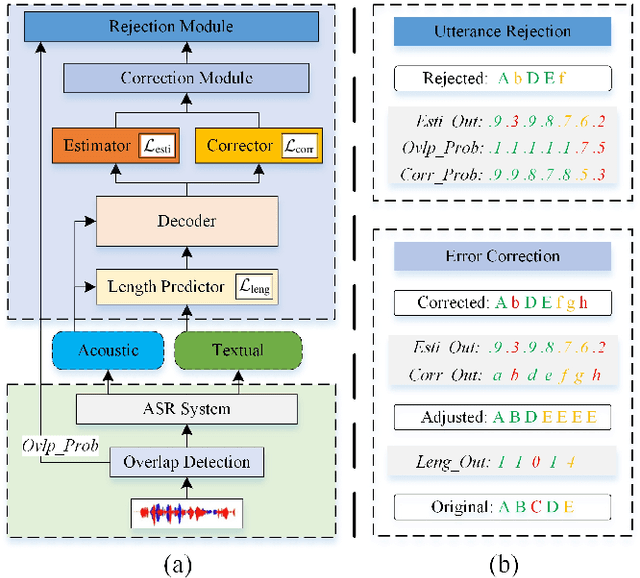 Figure 1 for Cross-Modal ASR Post-Processing System for Error Correction and Utterance Rejection