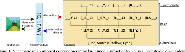 Figure 1 for SCAN: Learning Hierarchical Compositional Visual Concepts