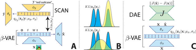 Figure 3 for SCAN: Learning Hierarchical Compositional Visual Concepts