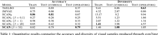 Figure 2 for SCAN: Learning Hierarchical Compositional Visual Concepts