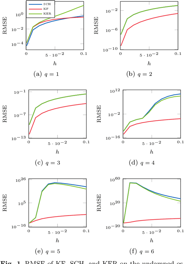 Figure 1 for Probabilistic Solutions To Ordinary Differential Equations As Non-Linear Bayesian Filtering: A New Perspective