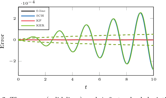 Figure 3 for Probabilistic Solutions To Ordinary Differential Equations As Non-Linear Bayesian Filtering: A New Perspective