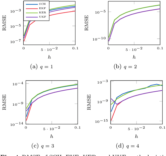 Figure 4 for Probabilistic Solutions To Ordinary Differential Equations As Non-Linear Bayesian Filtering: A New Perspective