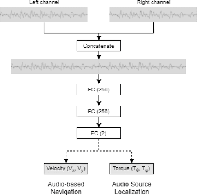 Figure 1 for A Deep Reinforcement Learning Approach for Audio-based Navigation and Audio Source Localization in Multi-speaker Environments