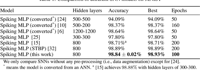 Figure 1 for Hybrid Macro/Micro Level Backpropagation for Training Deep Spiking Neural Networks