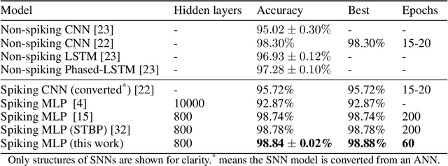 Figure 2 for Hybrid Macro/Micro Level Backpropagation for Training Deep Spiking Neural Networks