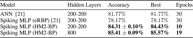 Figure 4 for Hybrid Macro/Micro Level Backpropagation for Training Deep Spiking Neural Networks