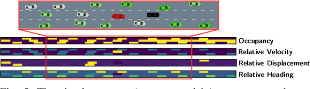 Figure 4 for Driving in Dense Traffic with Model-Free Reinforcement Learning