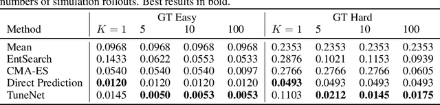 Figure 4 for TuneNet: One-Shot Residual Tuning for System Identification and Sim-to-Real Robot Task Transfer