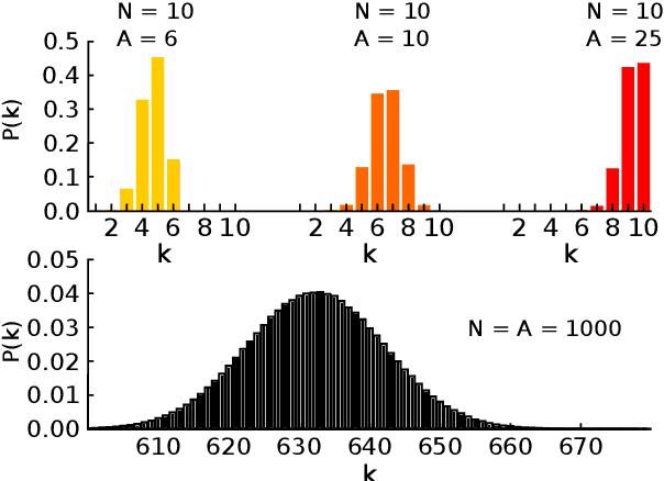 Figure 1 for What is the distribution of the number of unique original items in a bootstrap sample?