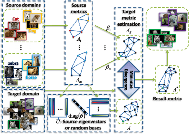 Figure 1 for Decomposition-Based Transfer Distance Metric Learning for Image Classification