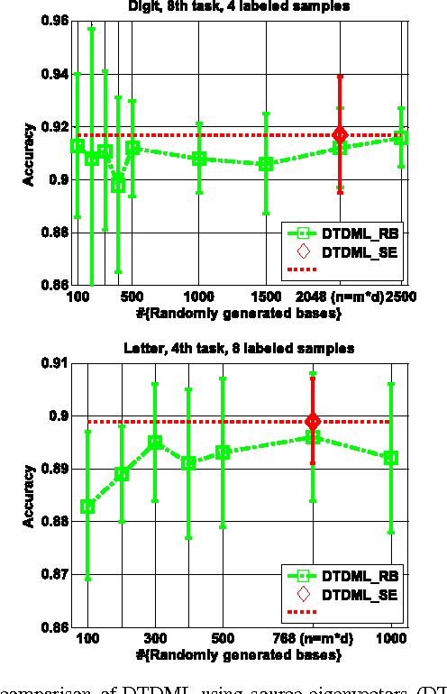 Figure 2 for Decomposition-Based Transfer Distance Metric Learning for Image Classification