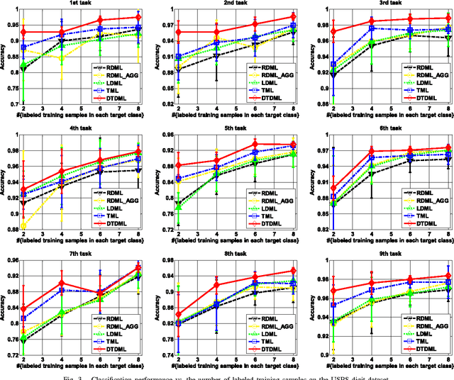 Figure 3 for Decomposition-Based Transfer Distance Metric Learning for Image Classification