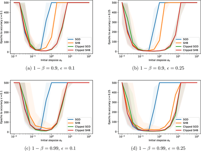Figure 1 for Stability and Convergence of Stochastic Gradient Clipping: Beyond Lipschitz Continuity and Smoothness