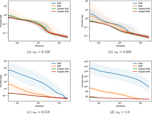 Figure 2 for Stability and Convergence of Stochastic Gradient Clipping: Beyond Lipschitz Continuity and Smoothness