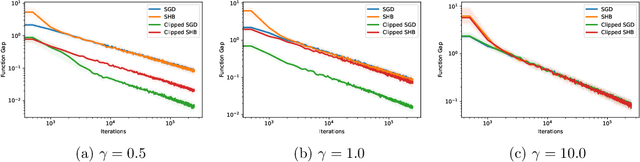 Figure 3 for Stability and Convergence of Stochastic Gradient Clipping: Beyond Lipschitz Continuity and Smoothness